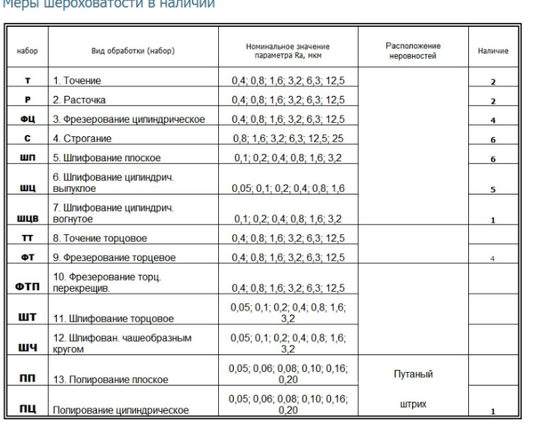 Таблица шероховатости