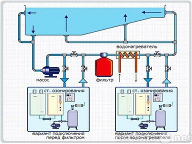 Продам: Установка озонирования воды бассейна