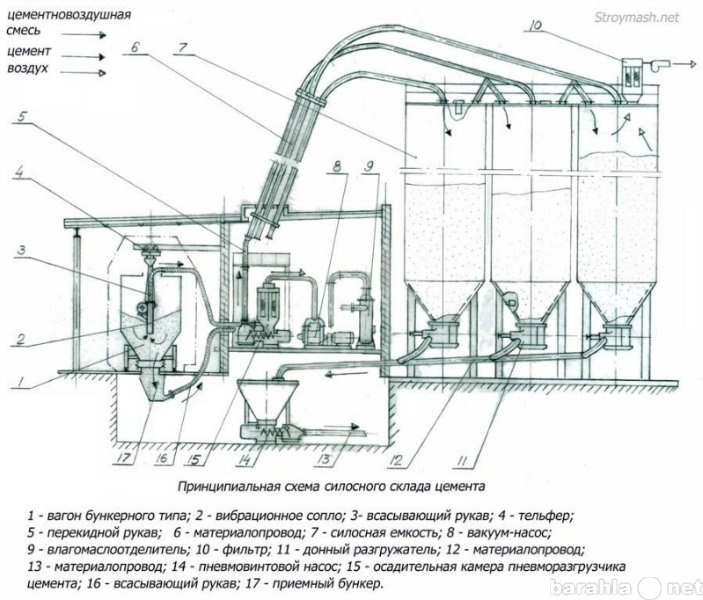 Продам: Пневморазгрузчик цемента