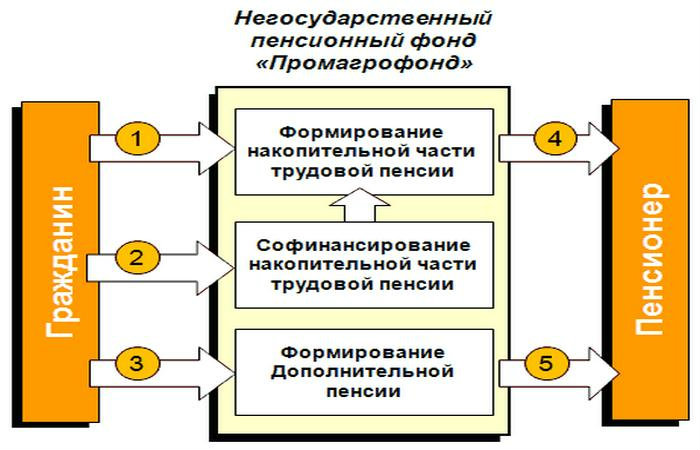 Сайт промагрофонд негосударственный пенсионный