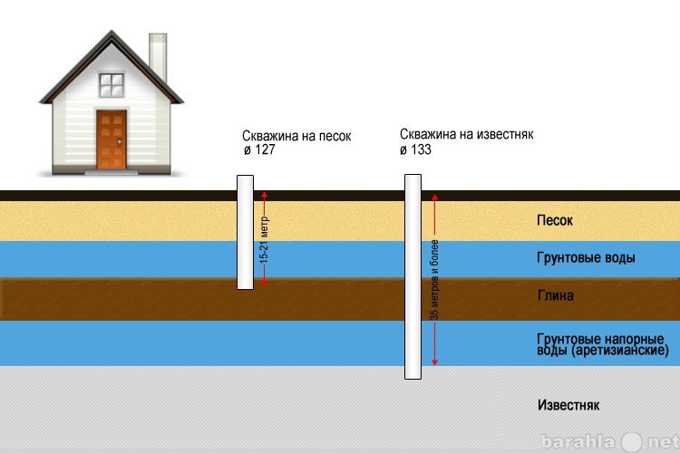 Смету на бурение скважины на воду. Скважина на воду известняк. Скважина на песок глубина. Бурение скважин на известняк. Артезианская скважина на известняк что это такое.