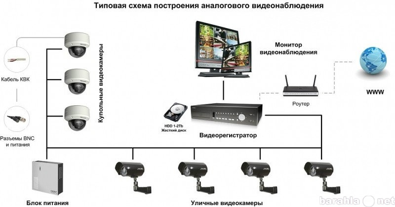 Предложение: Услуги по скс,  видеонаблюдение и т.д.