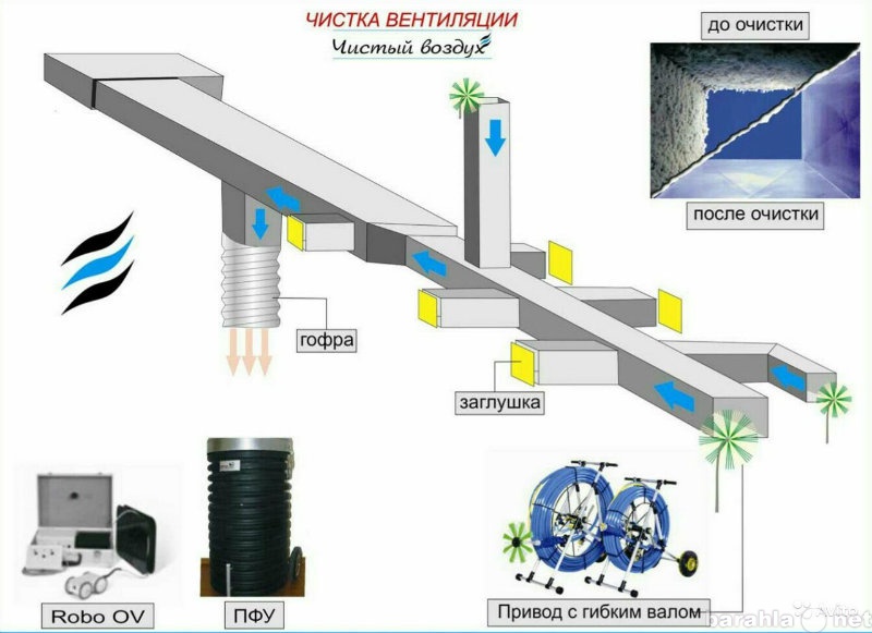 Предложение: Очистка систем вентиляции, дымоходов